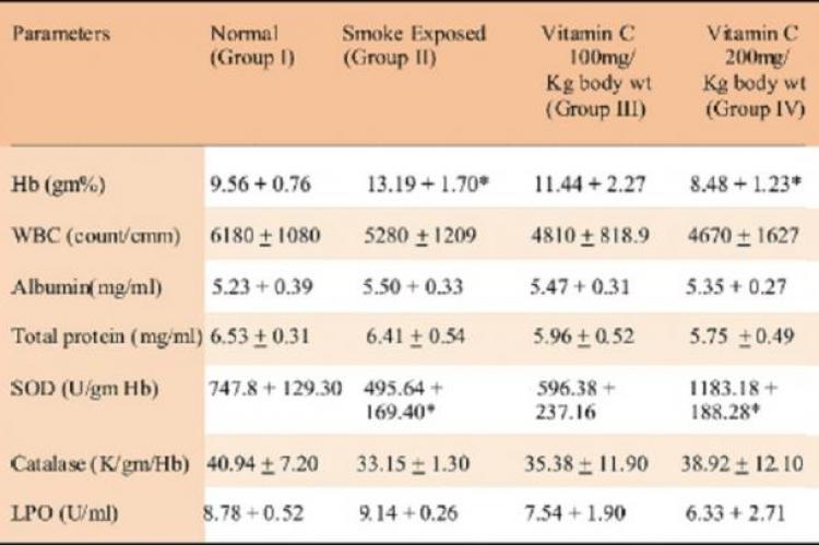 The values of Hb, WBC, Albumin, Total protein, SOD, 