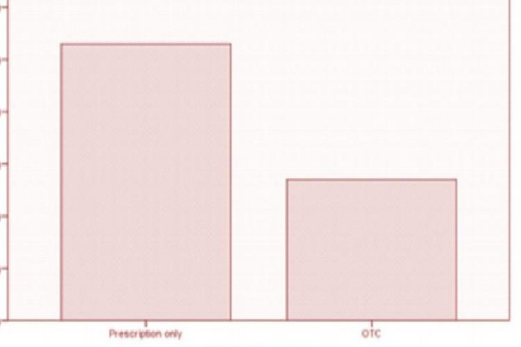 Percentages of Prescription-only and OTC drugs