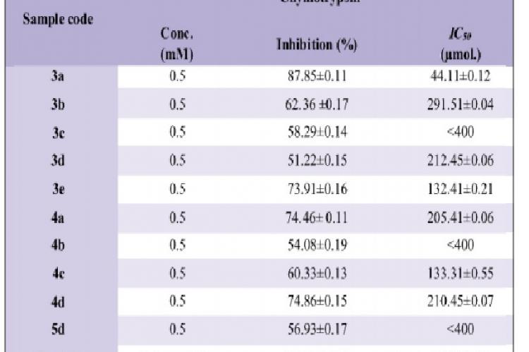 Biological studies of various substituted O-phenyl-N-aryl carbamates