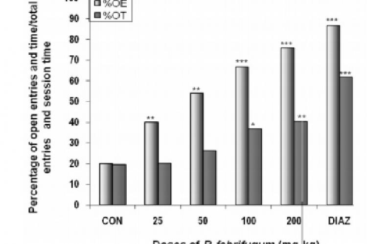 Effect of P. febrifugum on open arms entries and time in EPM