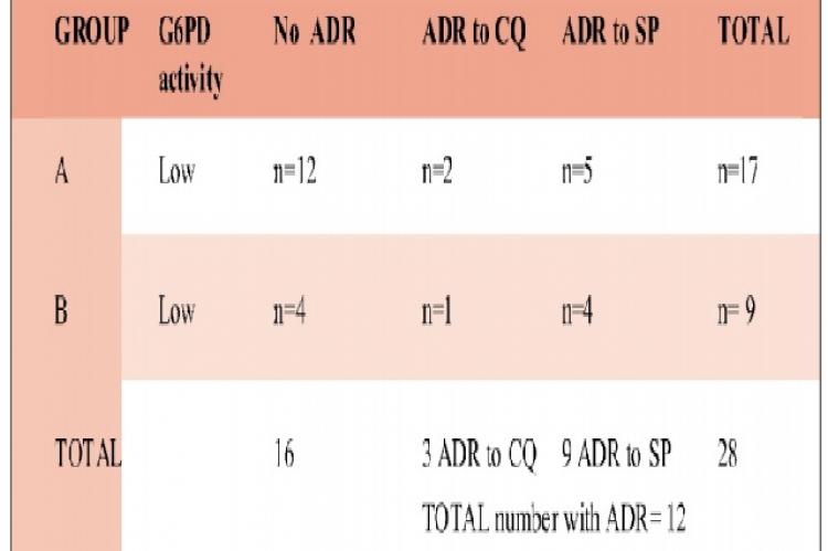  GThe relationship between G6PD activity and Adverse drug reaction (ADR) among G6PD deficient individuals; n=28