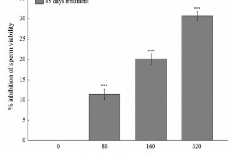 : MTT reduction assay of spermatocytes demonstrates dose-dependent increase in the percentage inhibition of sperm viability in the mice treated with BDE for 45 days.