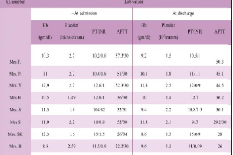 Comparison of blood parameters