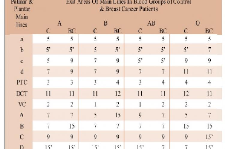 Comparison of finger print patterns of right hand in control and breast cancer patients with respect to their blood groups A, B, AB, O (