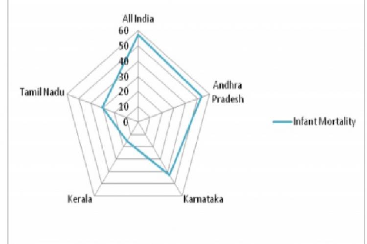 Infant mortality in South India 2005-2006