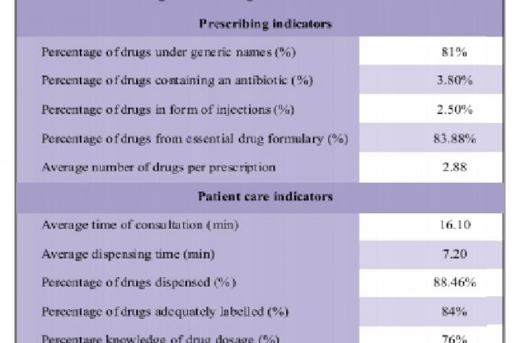 Drug use core Drug Indicators at the Tertiary Care Hospital