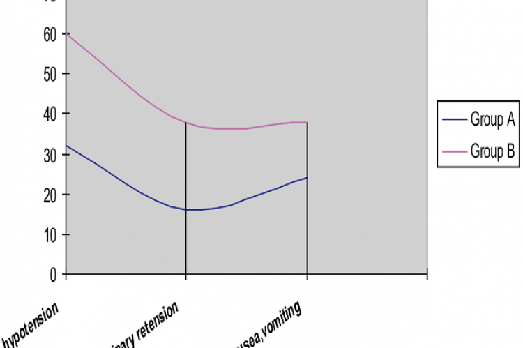 Graph showing percentage of hypotension, urinary retension & nausea, vomiting in study groups