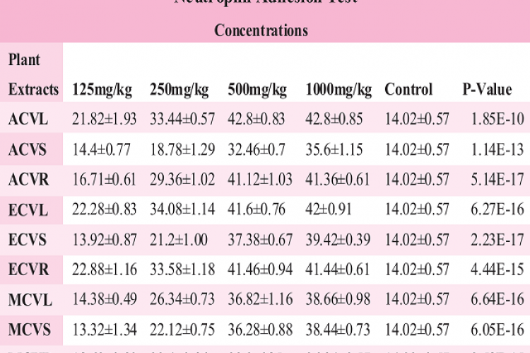 The effects of increasing concentrations of the various extracts of C. volkensii on neutrophil adhesion