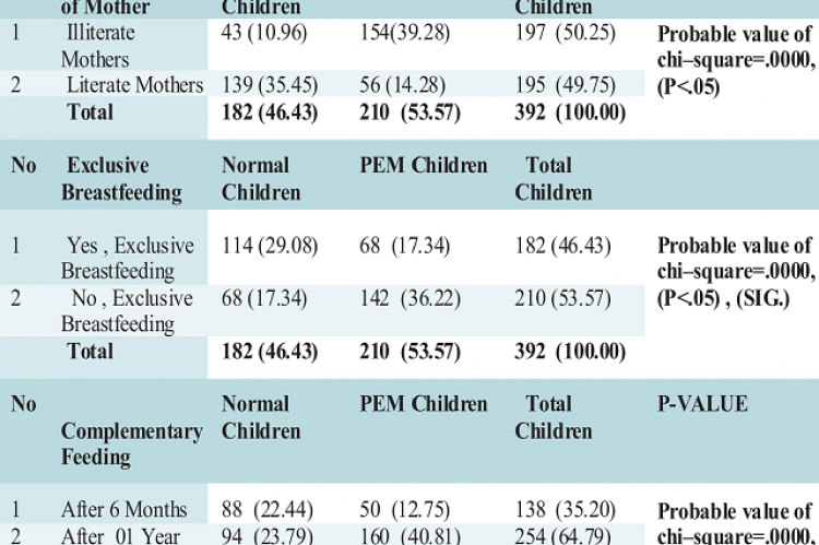 Distribution of Children according to Literacy status of Mother
