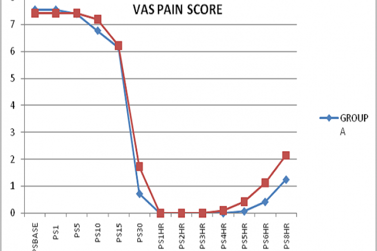 Pain score in patients post operatively