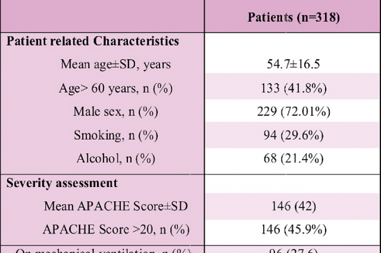 Demographic characteristics of HAPpatients