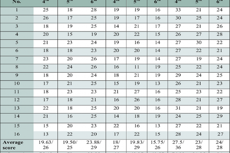 Individual scores of 4th, 5th and 6th word removal versions of all languages. Performance of Cloze test in three languages among volunteers