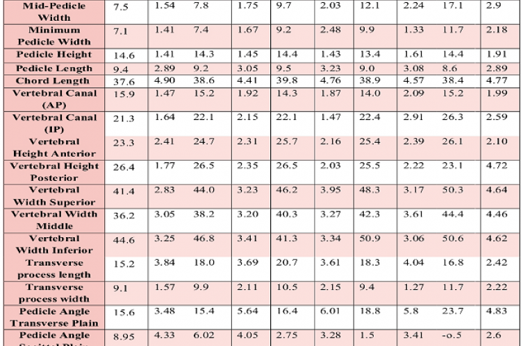 ean and SD values of all the parameters measured