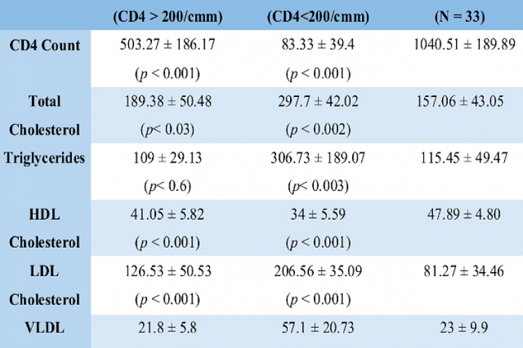 Comparison of different parameters between cases and controls