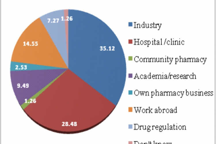 Students future career ambitions