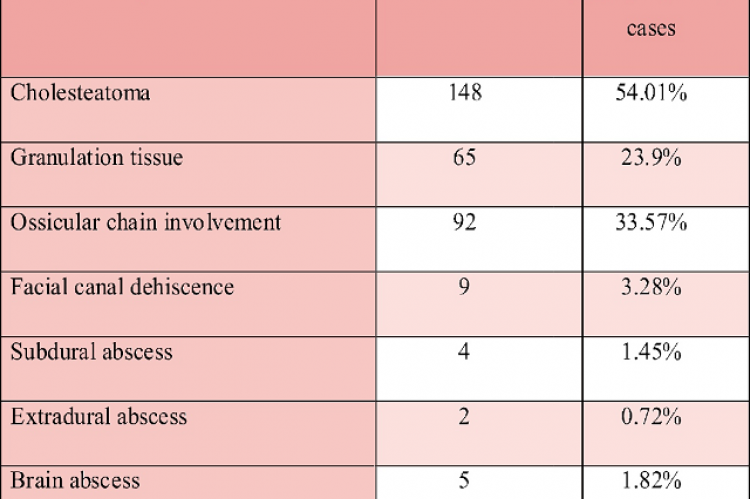 Showing Incidence of Individual Extra cranial Complications