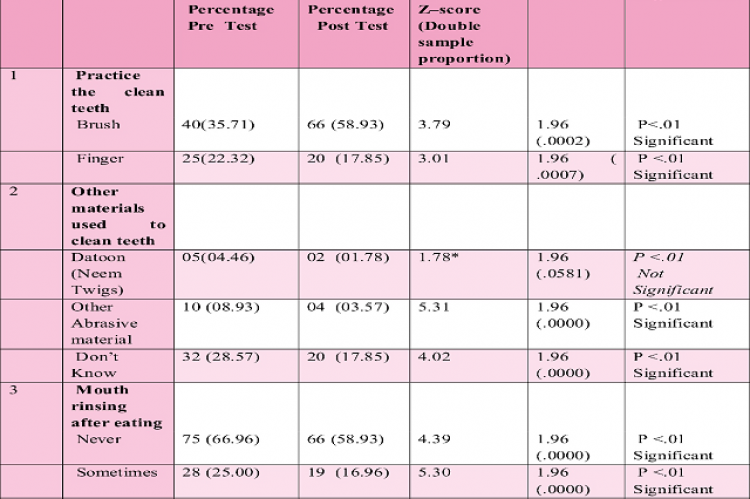 Oral Hygiene Practices among the children (n=112)