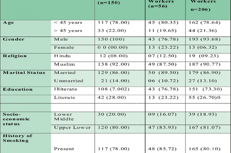 Socio-demographic characteristics of textile workers