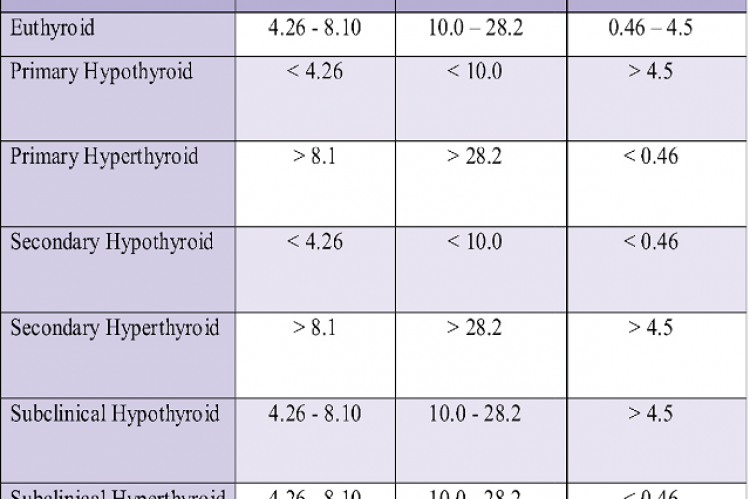 Reference- Categorization of cases on the basis of thyroid profile [15]