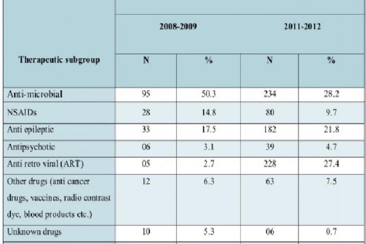 Suspect drugs by therapeutic subgroup