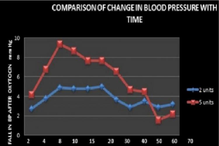 Comparison of 2 units and 5 units of Oxytocin bolus doses followed by infusion in patients undergoing elective Caesarean section