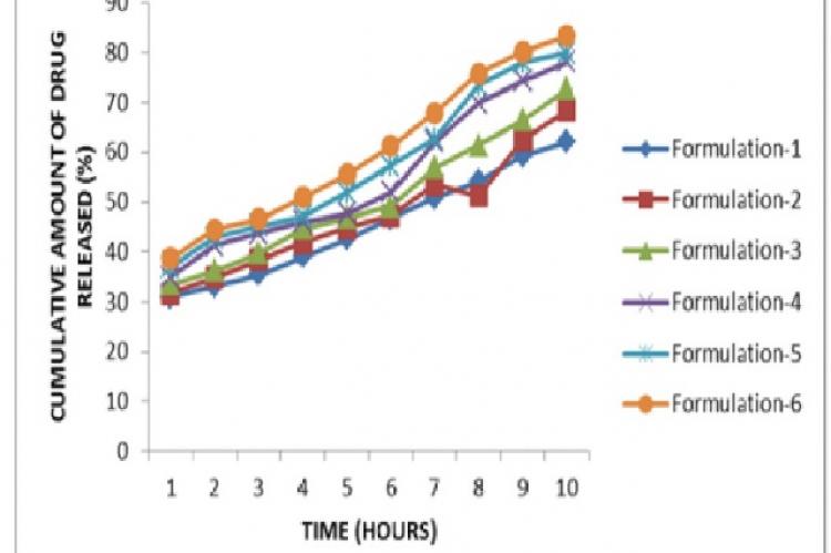 Cumulative Drug Release after 10 hours Vs Time Profile