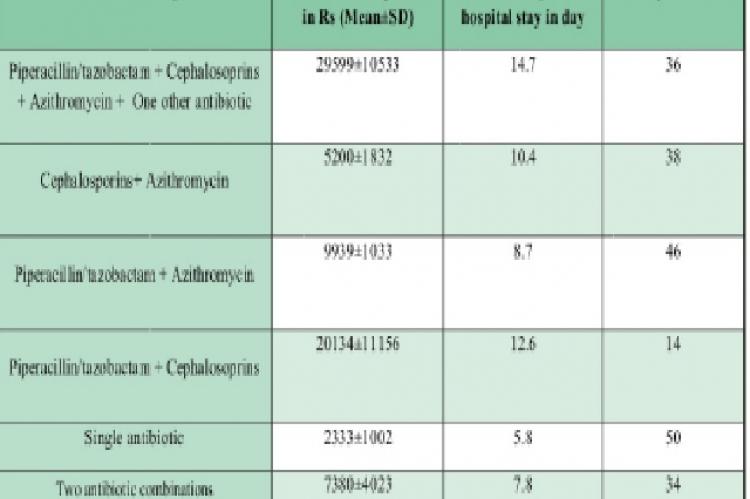  Cost of antimicrobial agent therapy in HAPpatients