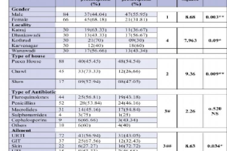 Demographic and behavioral characteristics of antibiotic purchase