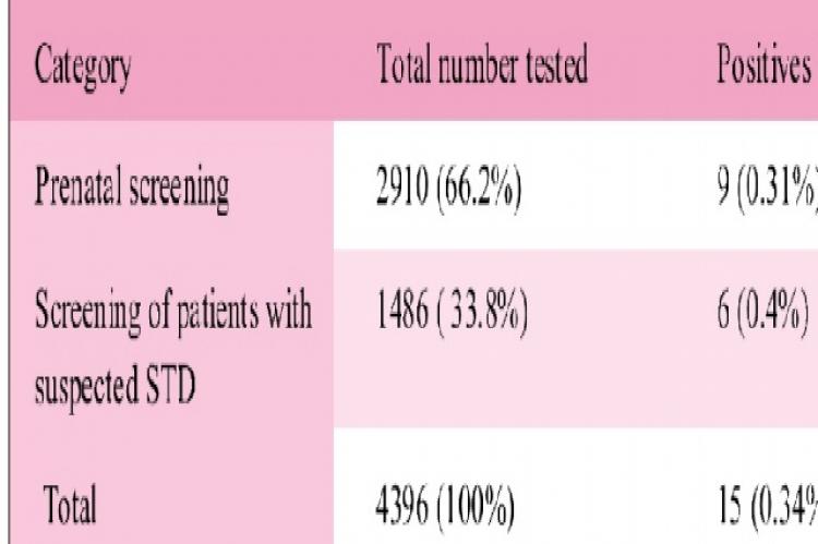 Category wise prevalence of Syphilis