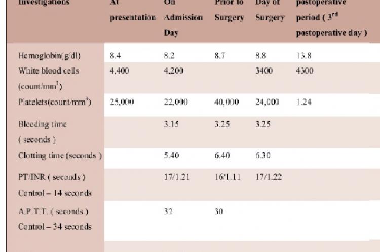 Haematological profile at presentation, preoperative period