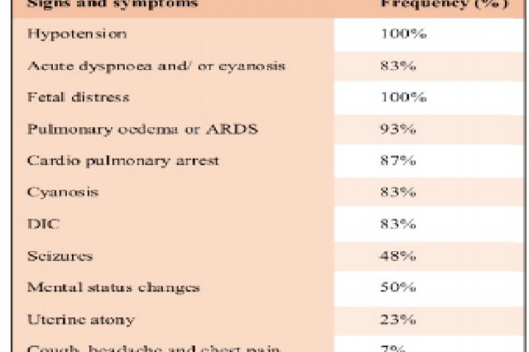 Clinical features of Amniotic fluid embolism