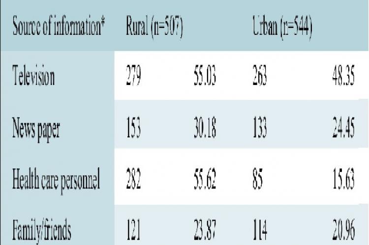 Socio demographic profile of study population