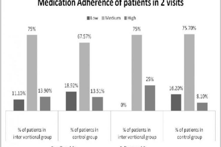  Medication Adherence of patients of control and intervention group in 2 visits