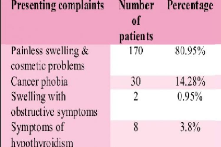 (Symptoms of STN) n=210