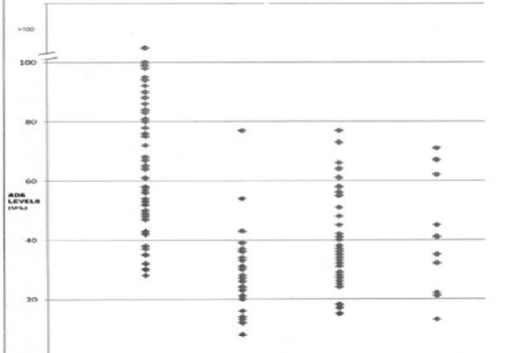 Pleural fluid Adenosine Deaminase (ADA) levels in various etiologies