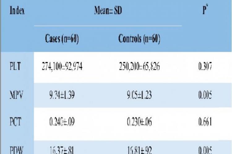 The mean and standard deviation of platelet parameters in patients with acute pyelonephritis and controls
