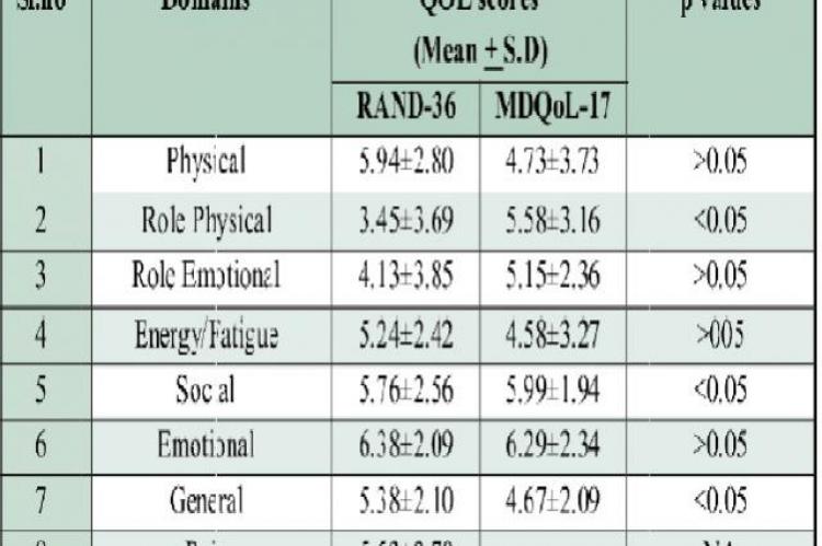 QoL based on Domains