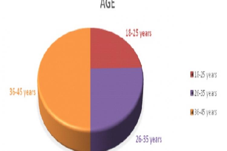 Age distribution of study subjects