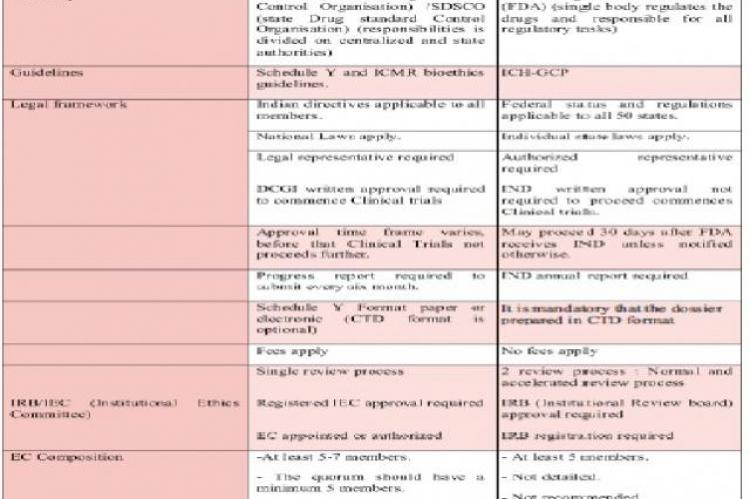 Comparison between Regulatory frame work of India and USA