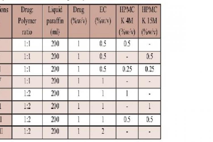  Composition of various ofloxacin floating microspheres