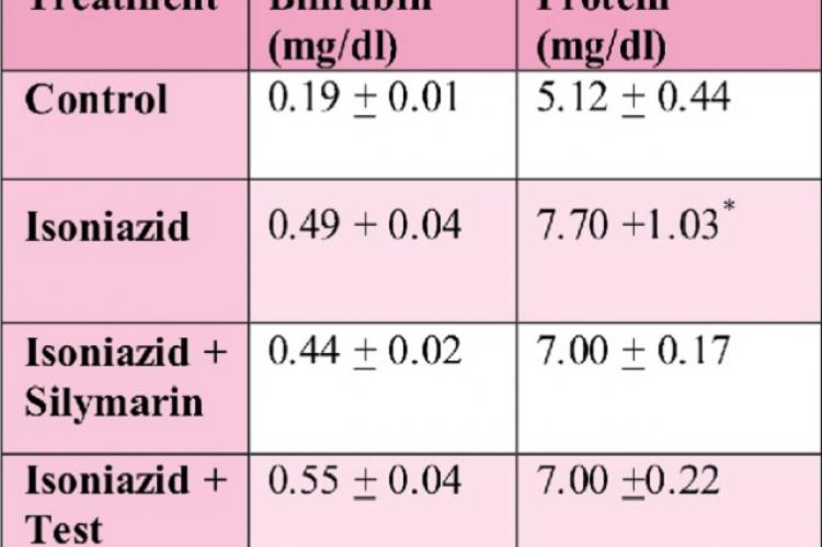 Effect of polyherbal formulation on bilirubin and total protein in isoniazid treated animals