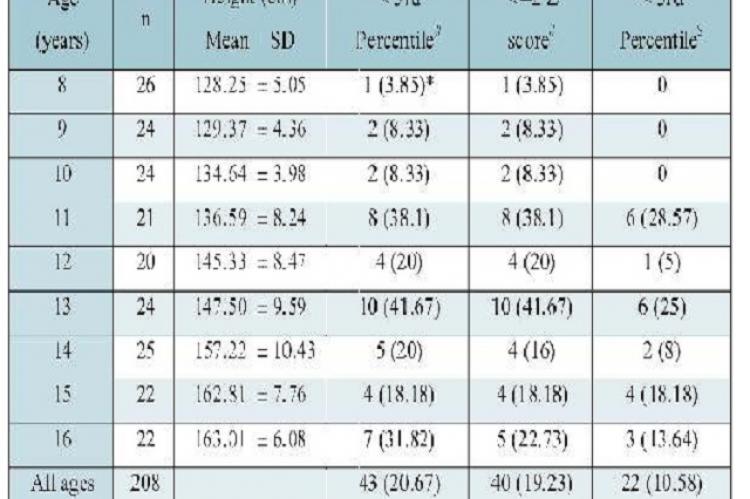 Prevalence of stunting (height-for-age) among Bengali boys of Agartala.