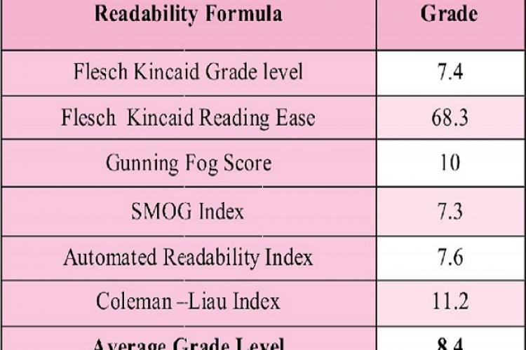 Flesch/Flesch Kincaid readability tests score