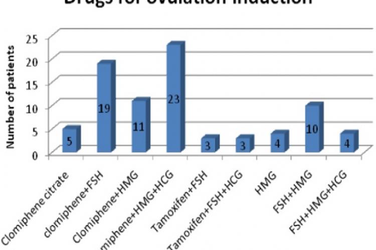 Drug used for induction of ovulation