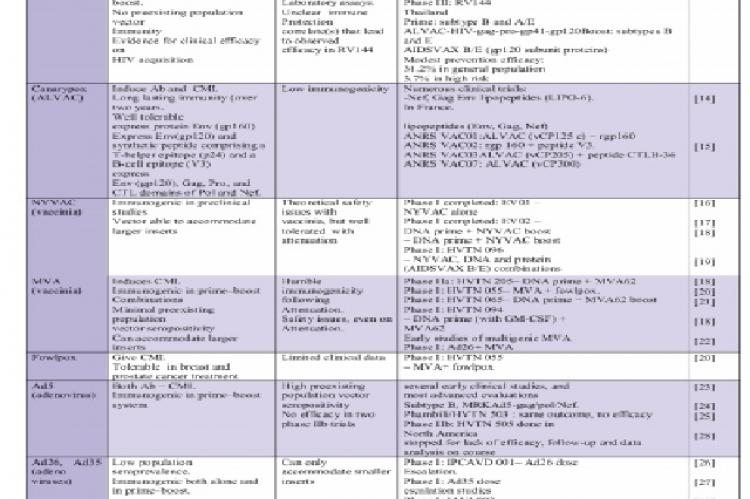 Showing various HIV vaccine candidates