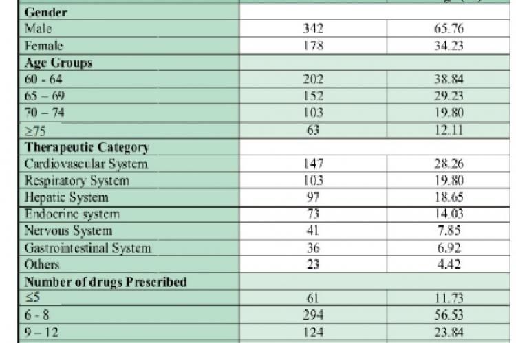 Characteristics of hospitalized geriatric patients