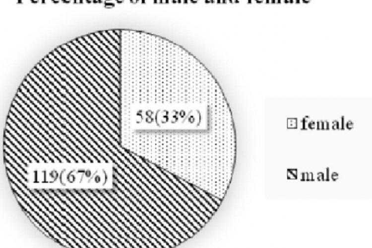 Gender in percentage