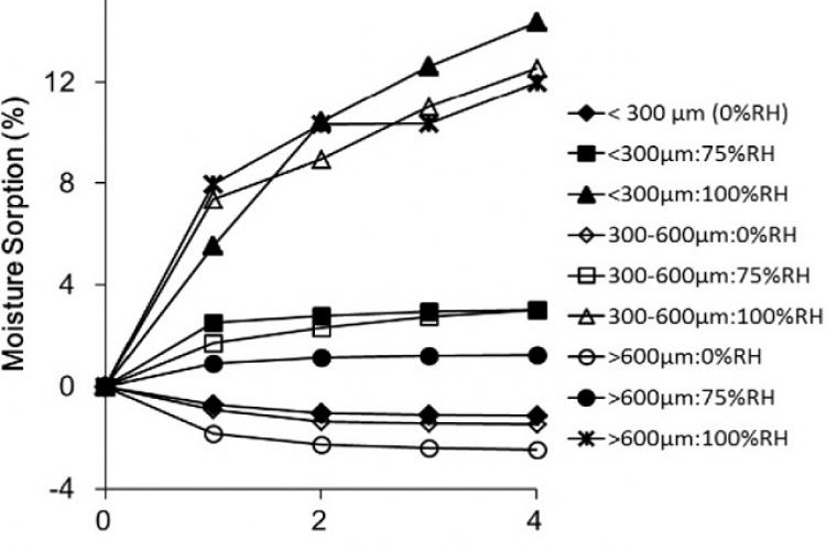 The moisture sorption profile of P. tuber-regium powder