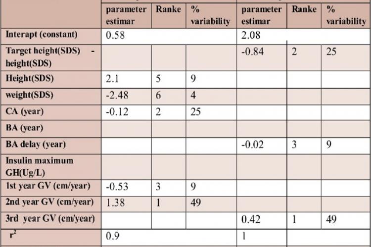 Prediction of Growth Response in GHD (Third and Fourth year)