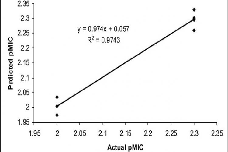 Plots between actual log MIC and predicted log MIC activity